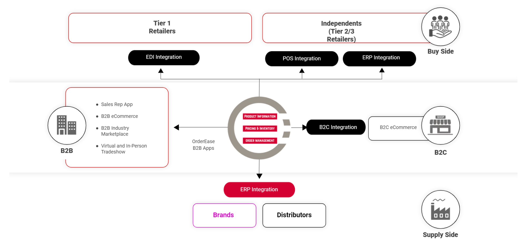 End to end digitally enabled supply chain network